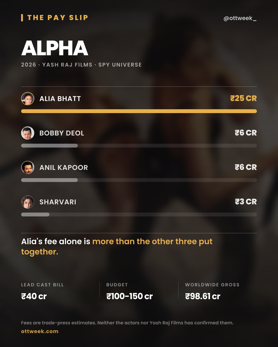 Alpha (2026) reported cast fees — The Pay Slip