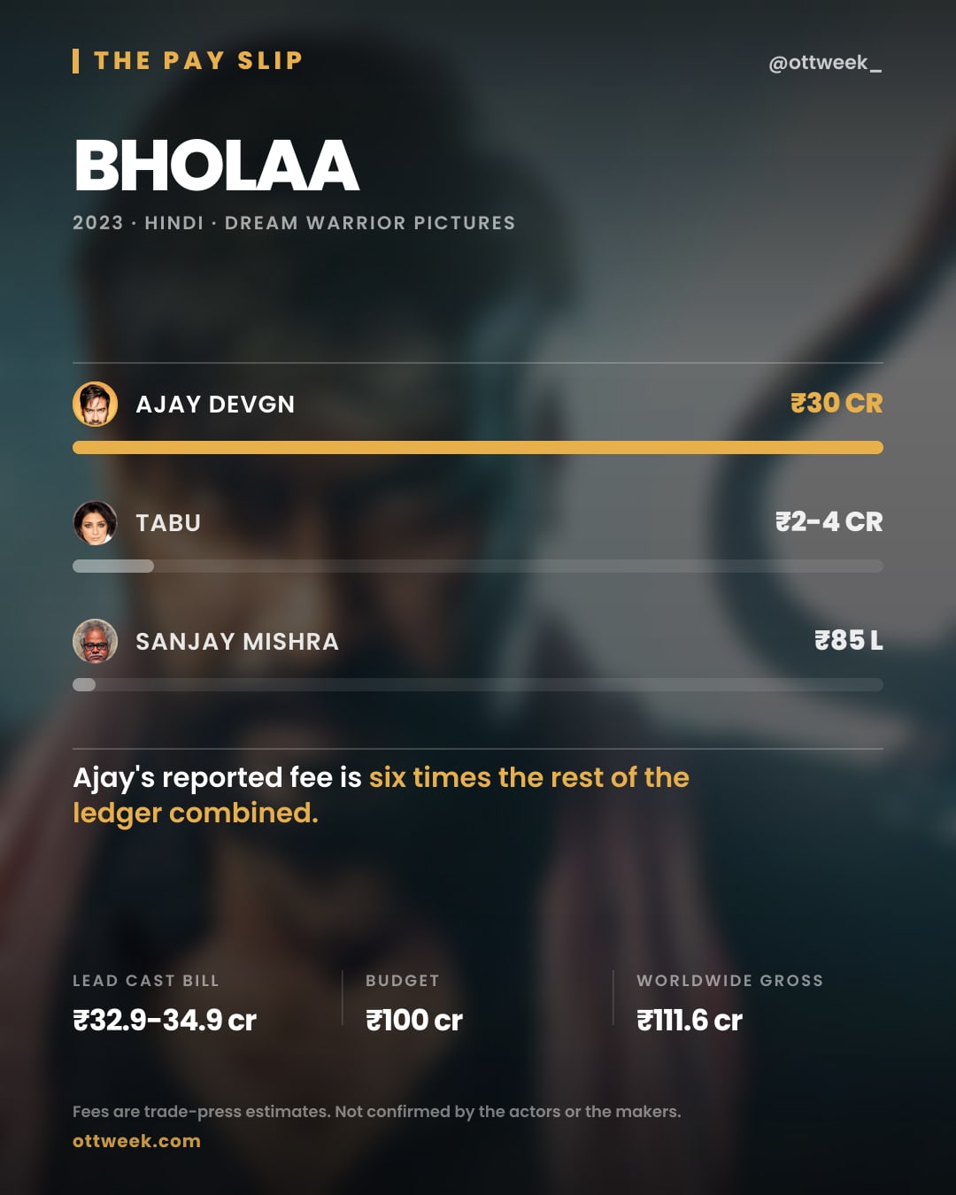 Bholaa (2023) reported cast fees — The Pay Slip