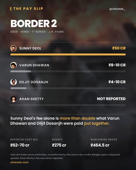 Border 2 (2026) cast fees — The Pay Slip
