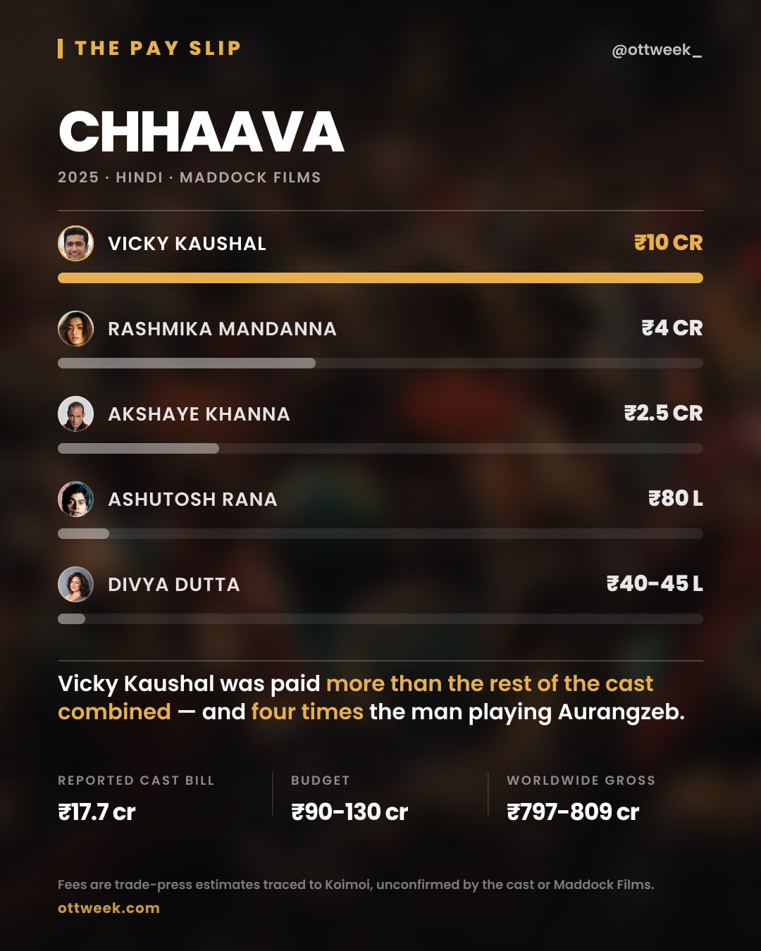 Chhaava (2025) reported cast fees — The Pay Slip