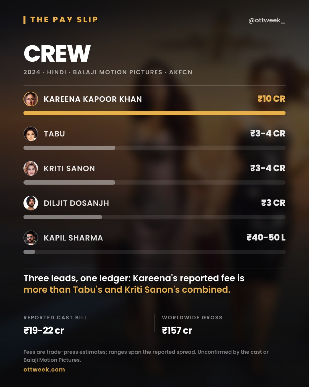 Crew (2024) reported cast fees — The Pay Slip