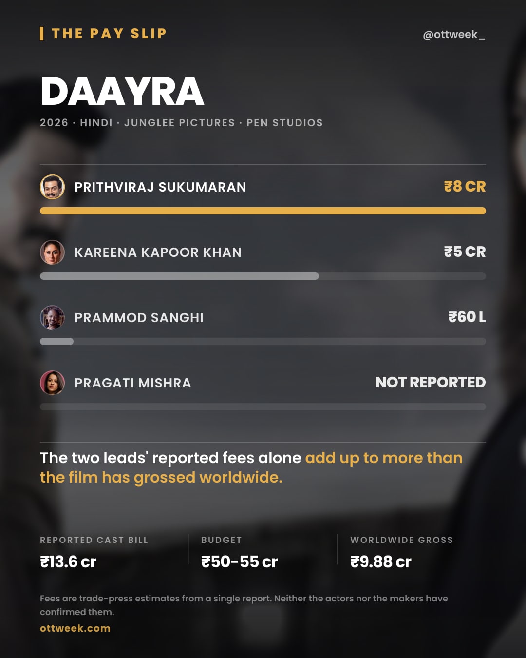 Daayra (2026) reported cast fees — The Pay Slip