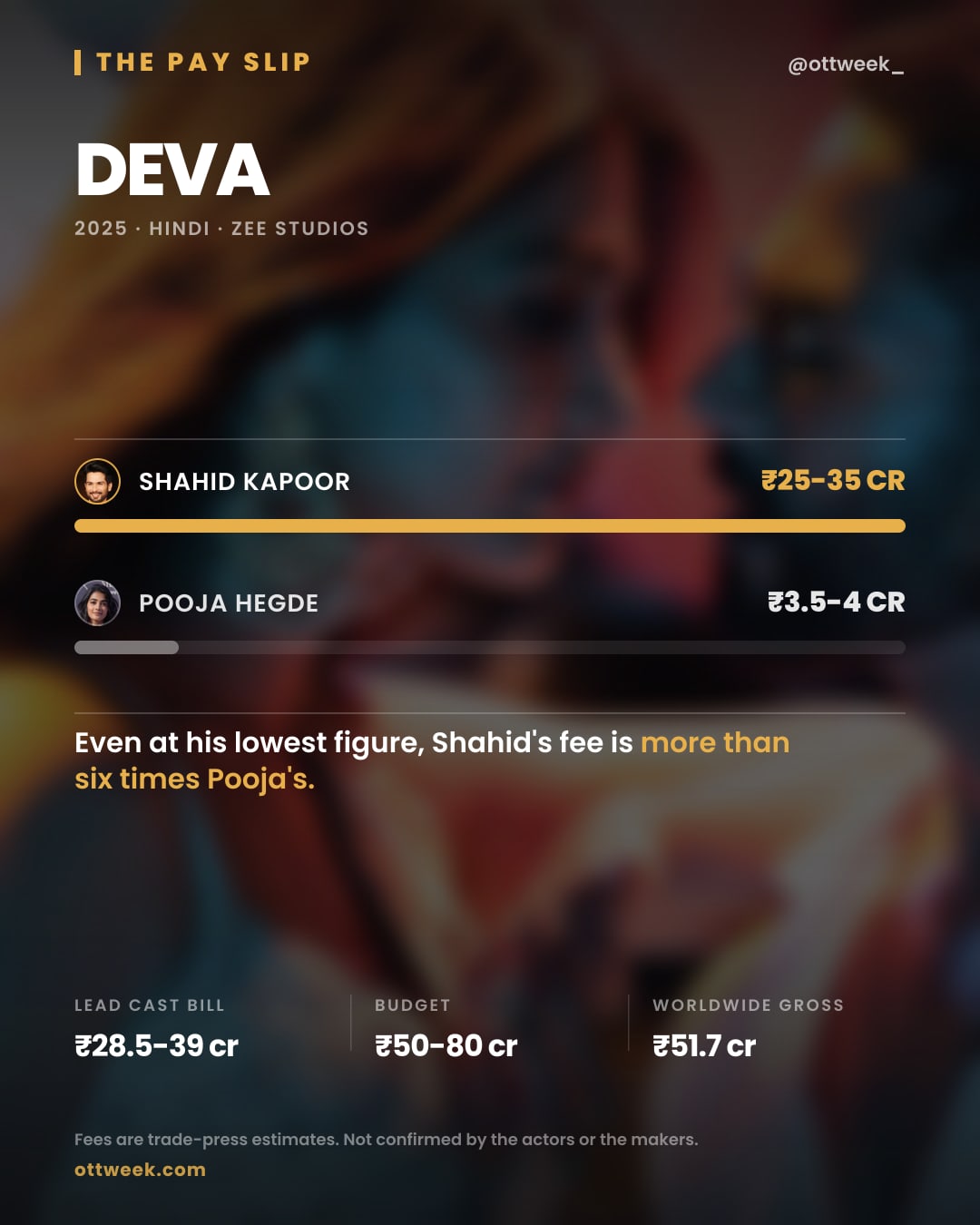 Deva (2025) reported cast fees — The Pay Slip