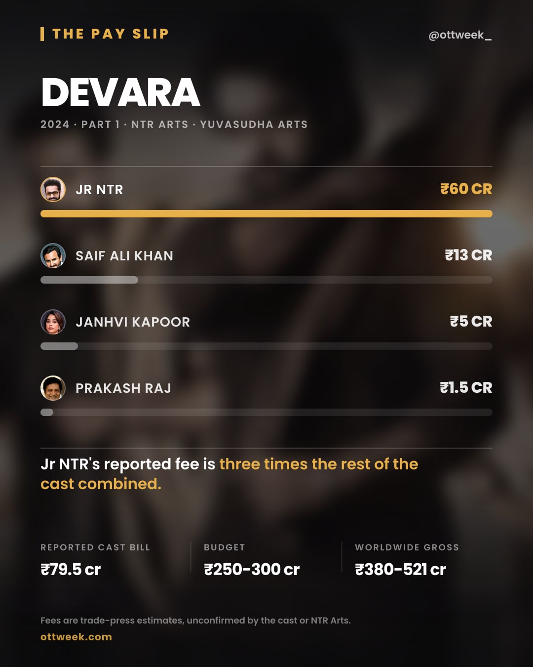 Devara (2024) reported cast fees — The Pay Slip