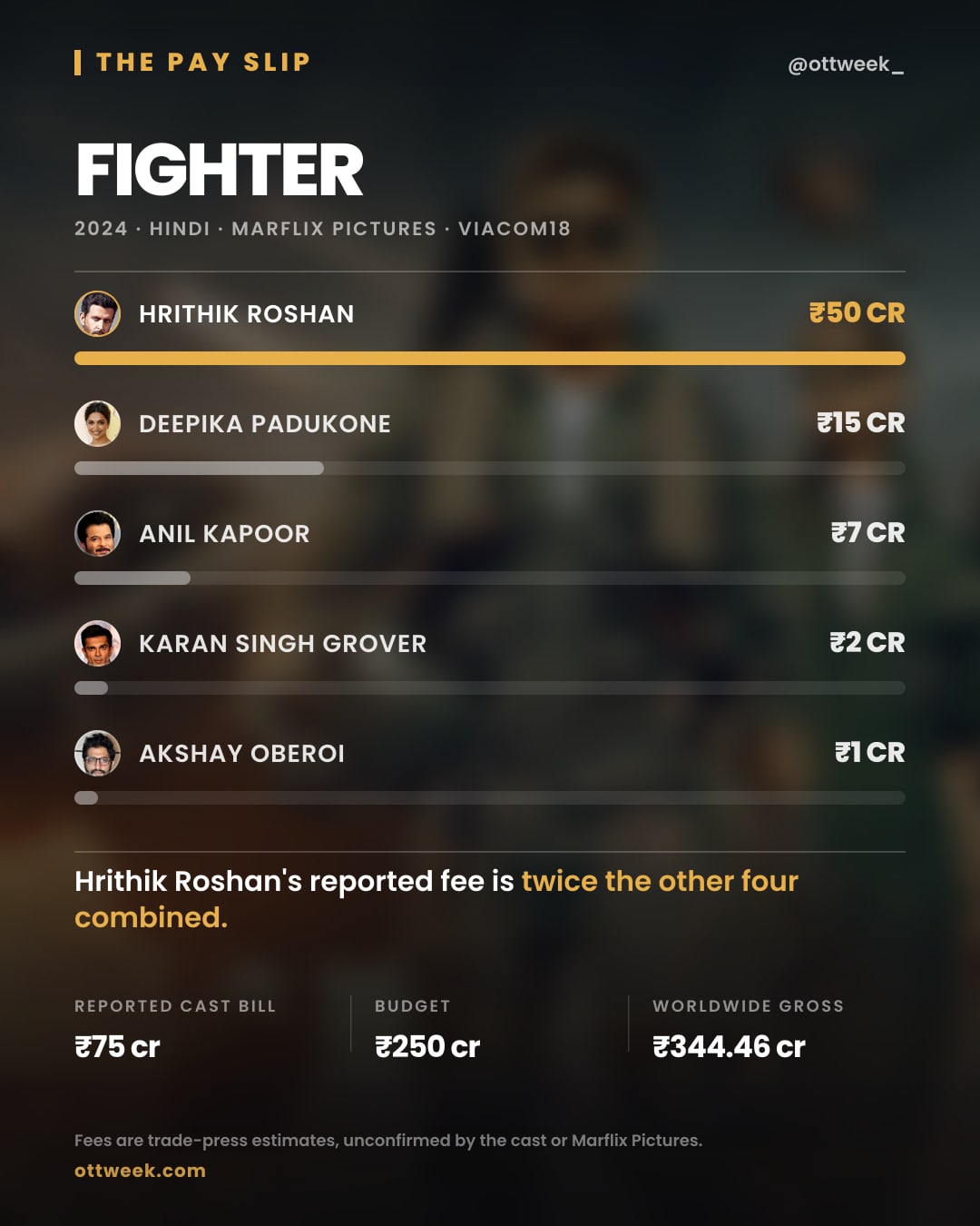 Fighter (2024) reported cast fees — The Pay Slip