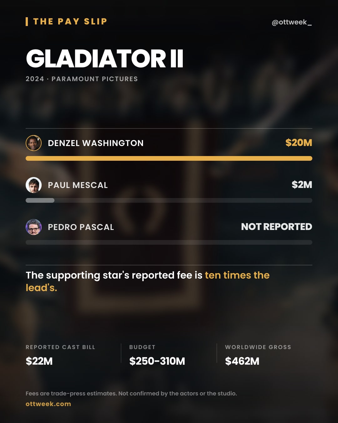 Gladiator II (2024) reported cast fees — The Pay Slip
