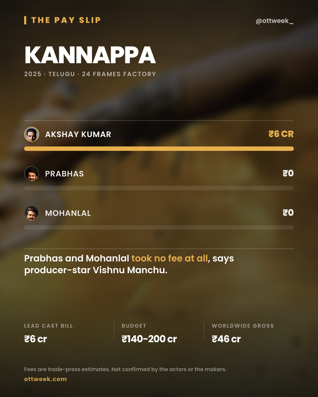 Kannappa (2025) reported cast fees — The Pay Slip