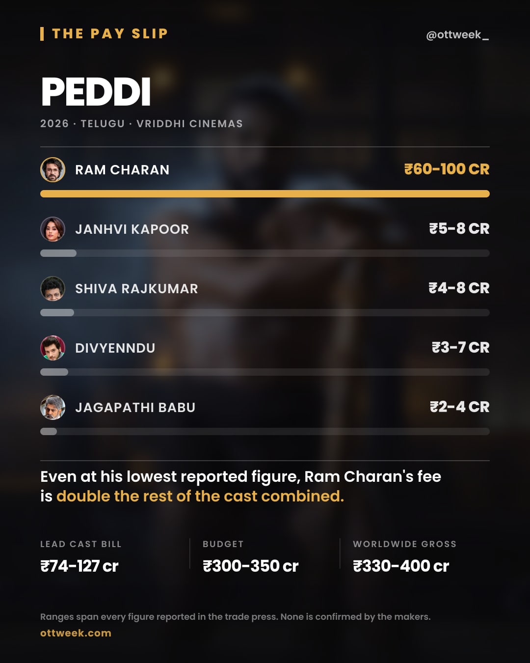 Peddi (2026) reported cast fees — The Pay Slip