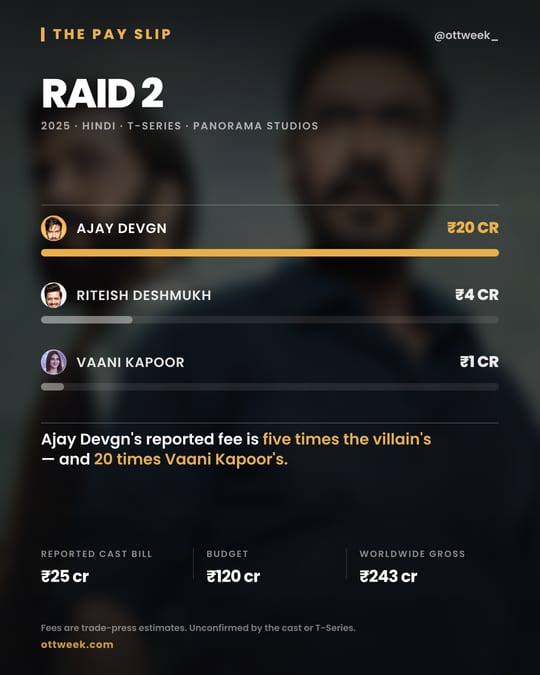 Raid 2 (2025) cast fees — The Pay Slip
