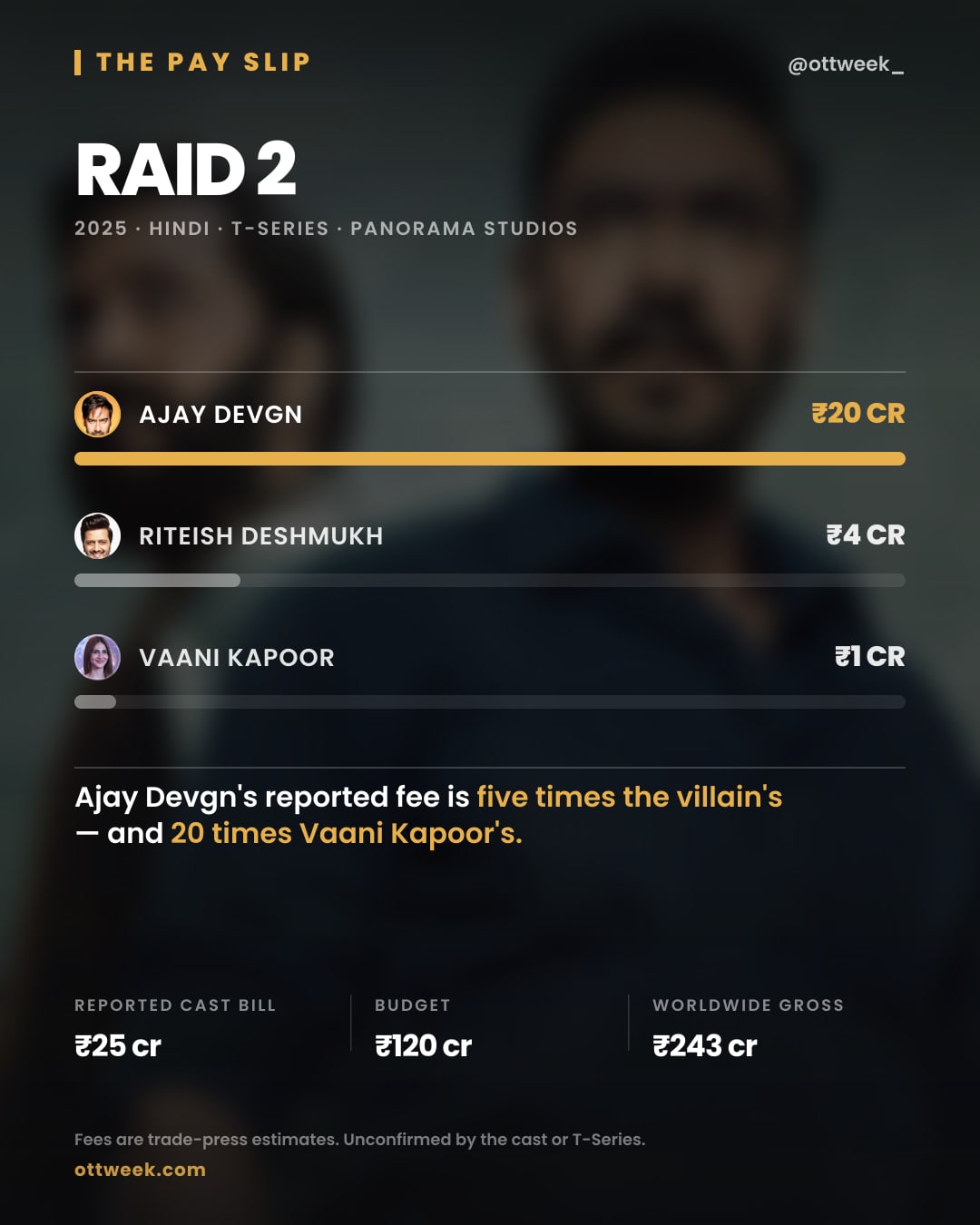 Raid 2 (2025) reported cast fees — The Pay Slip
