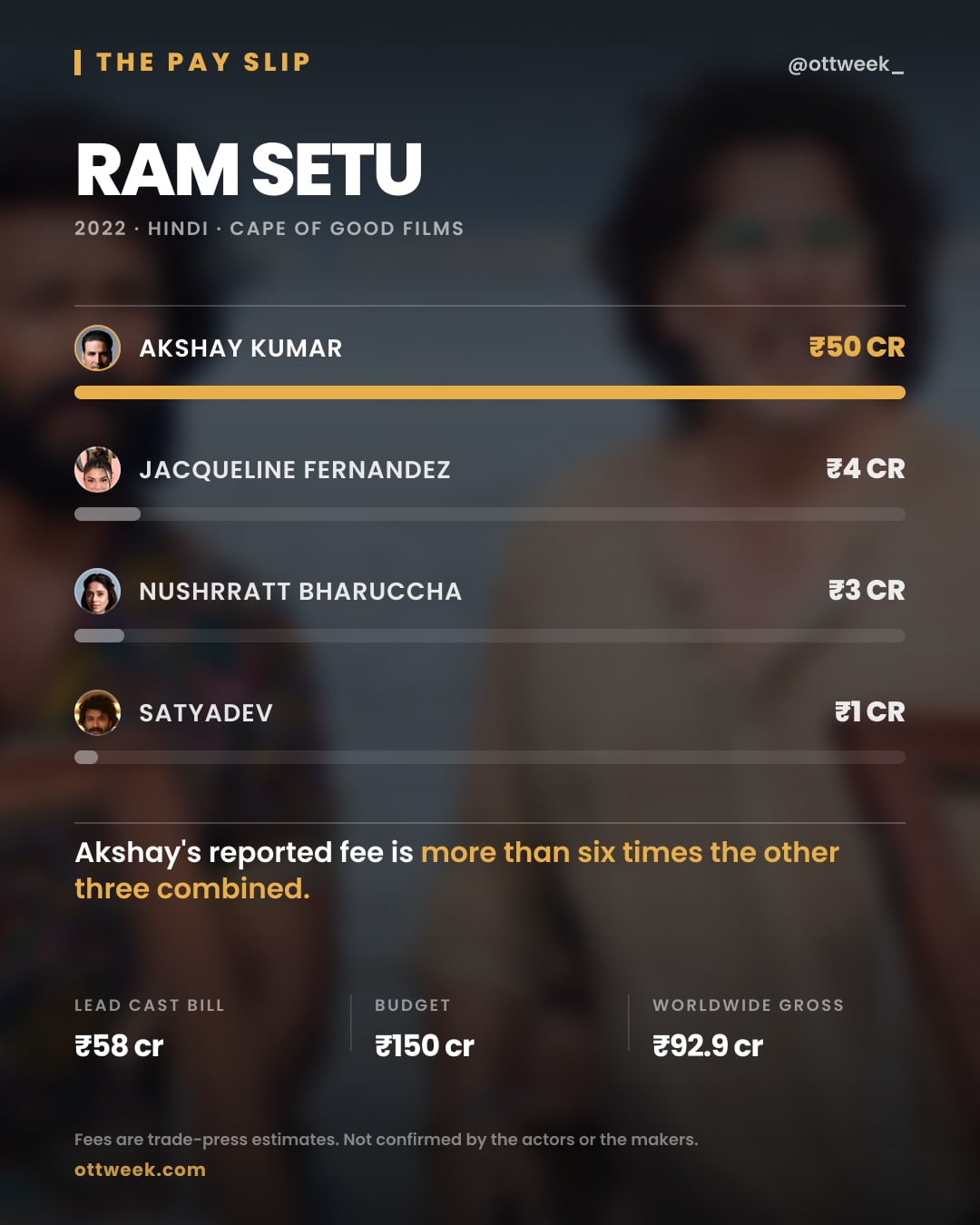 Ram Setu (2022) reported cast fees — The Pay Slip