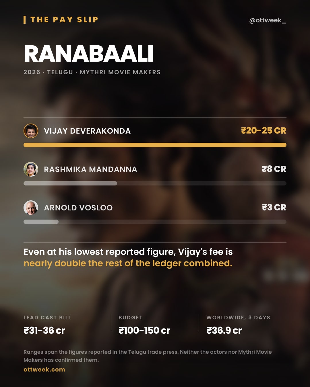 Ranabaali (2026) reported cast fees — The Pay Slip