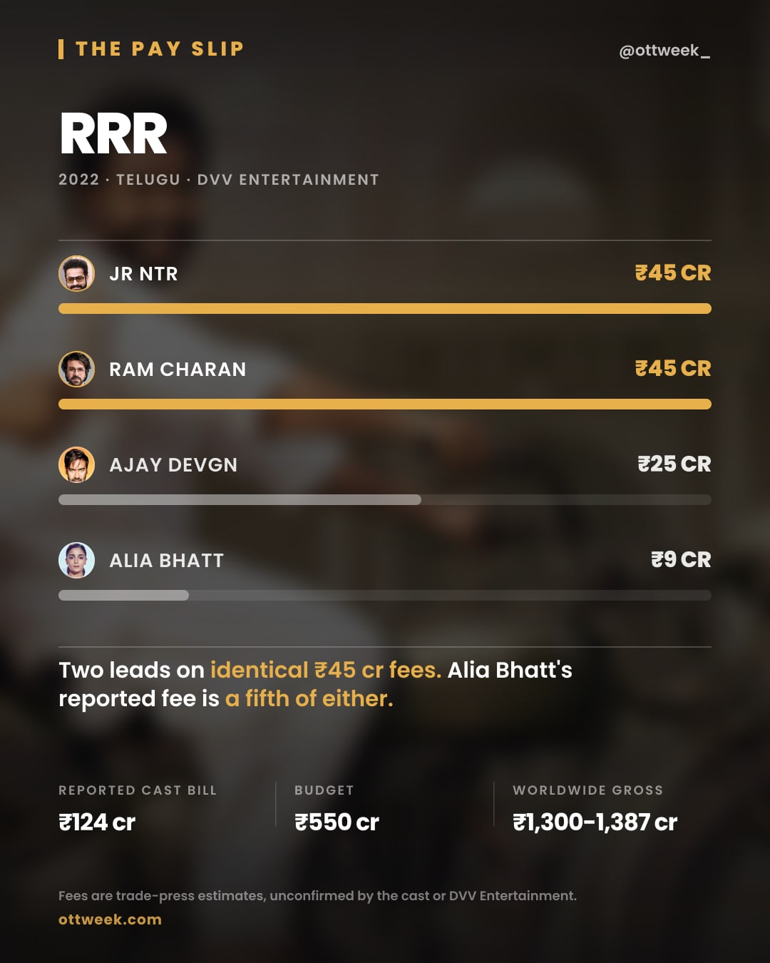 RRR (2022) reported cast fees — The Pay Slip