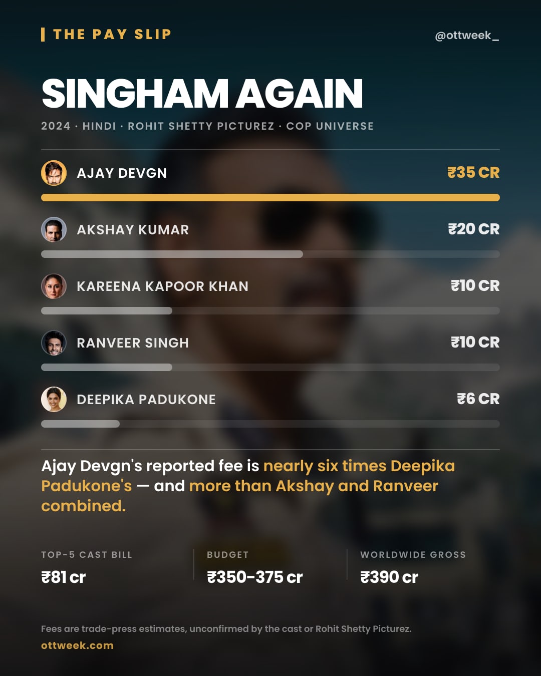 Singham Again (2024) reported cast fees — The Pay Slip
