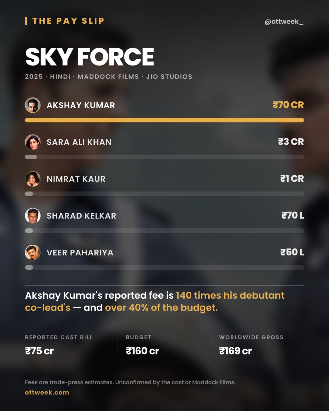 Sky Force (2025) reported cast fees — The Pay Slip