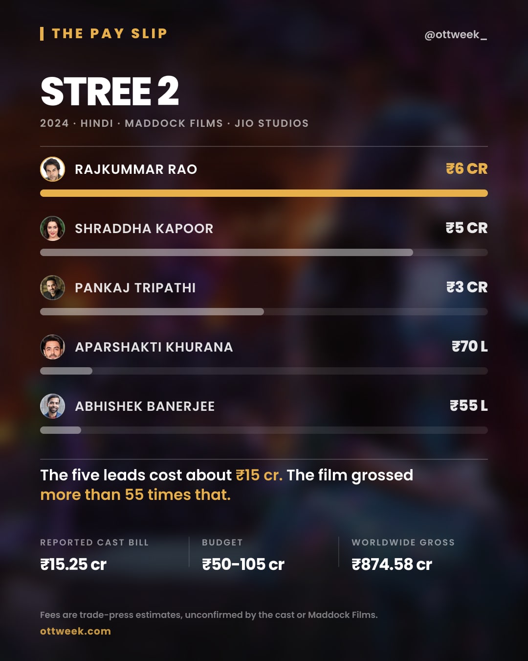 Stree 2 (2024) reported cast fees — The Pay Slip