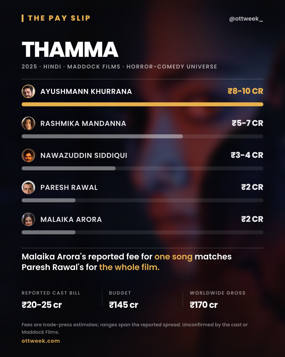 Thamma (2025) reported cast fees — The Pay Slip