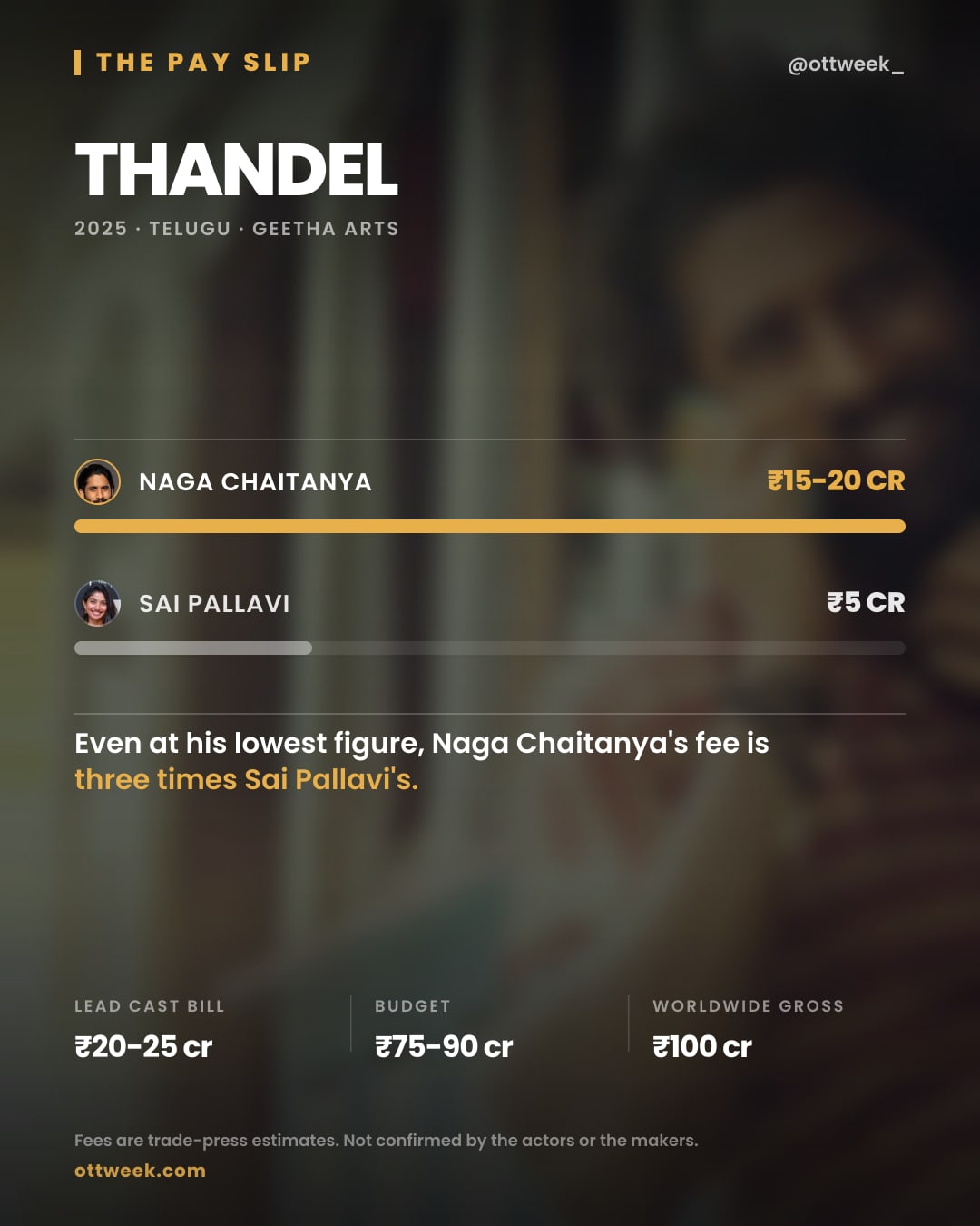 Thandel (2025) reported cast fees — The Pay Slip