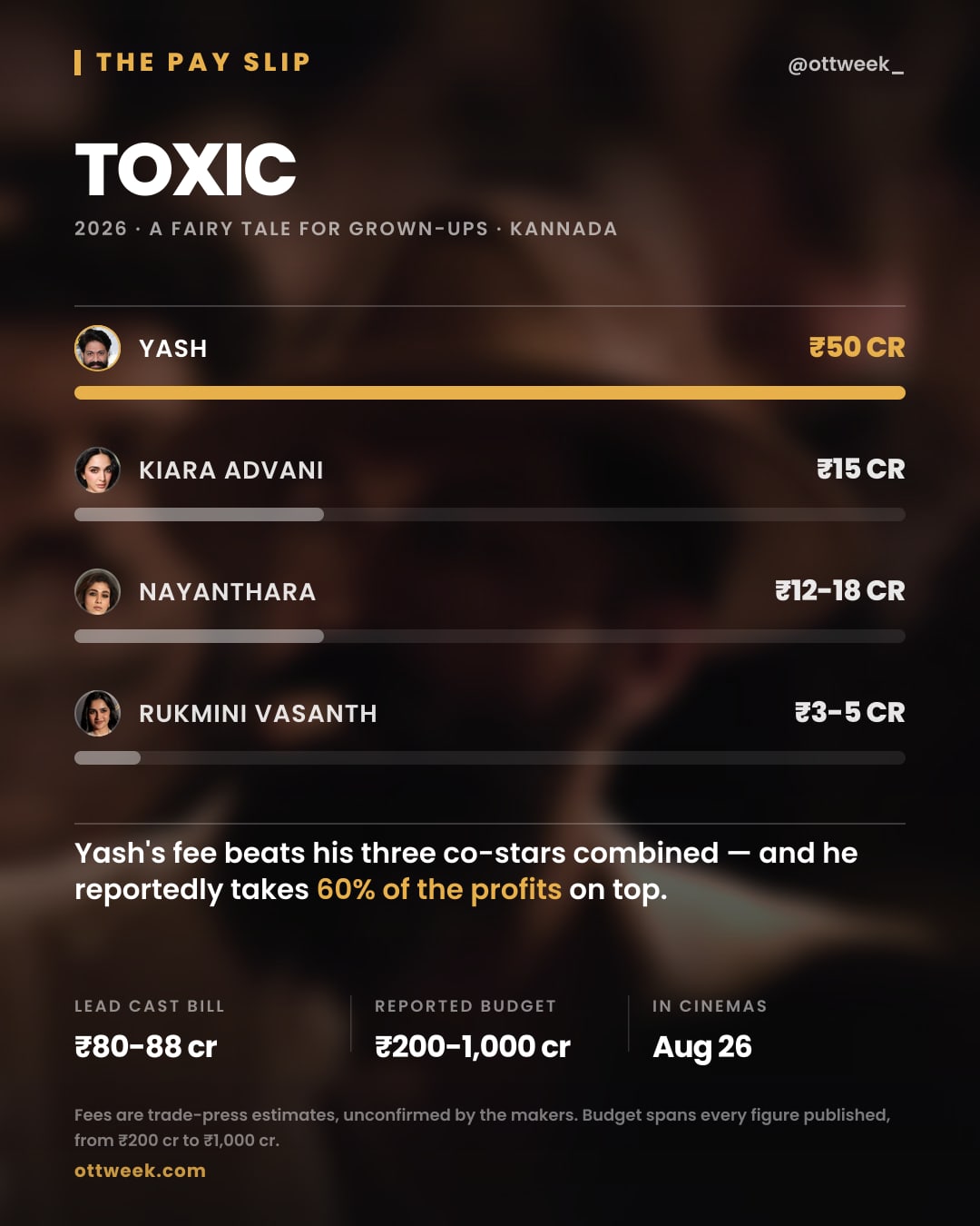 Toxic (2026) reported cast fees — The Pay Slip