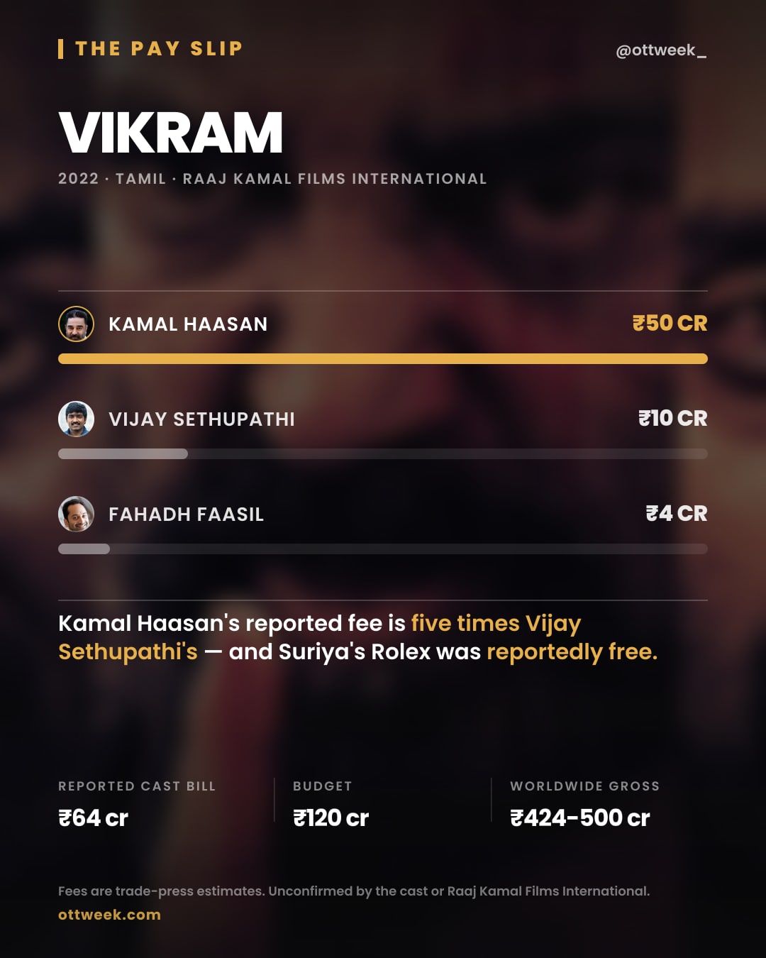 Vikram (2022) reported cast fees — The Pay Slip