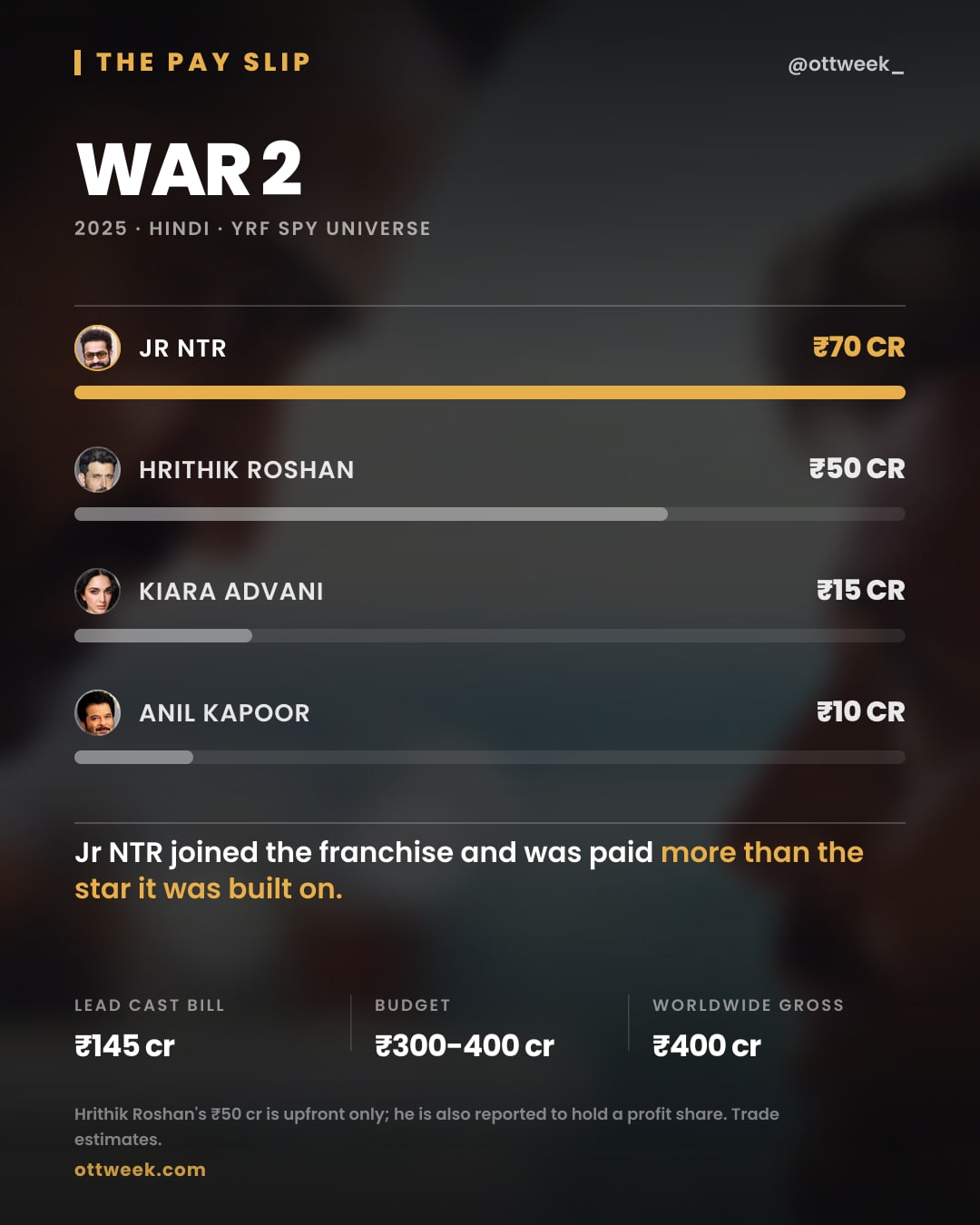 War 2 (2025) reported cast fees — The Pay Slip